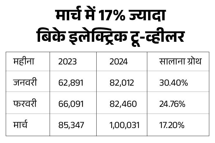 Electric Two-Wheeler Sales Cross 1 Lakh Mark in March.